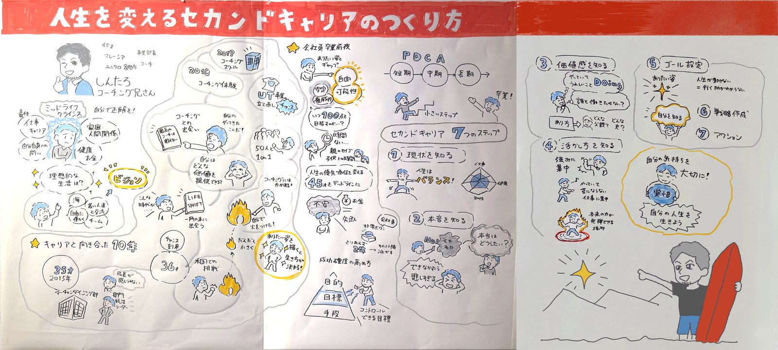 ビジネスコーチ しんたろさんセミナー『人生を変えるセカンドキャリアのつくり方』のグラフィックレコーディング